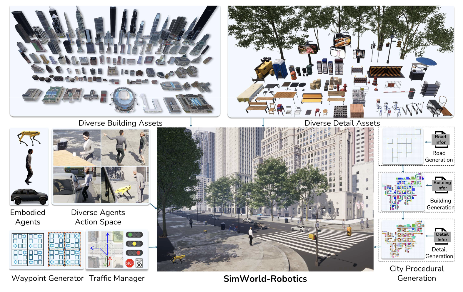 SimWorld NeurIPS Paper