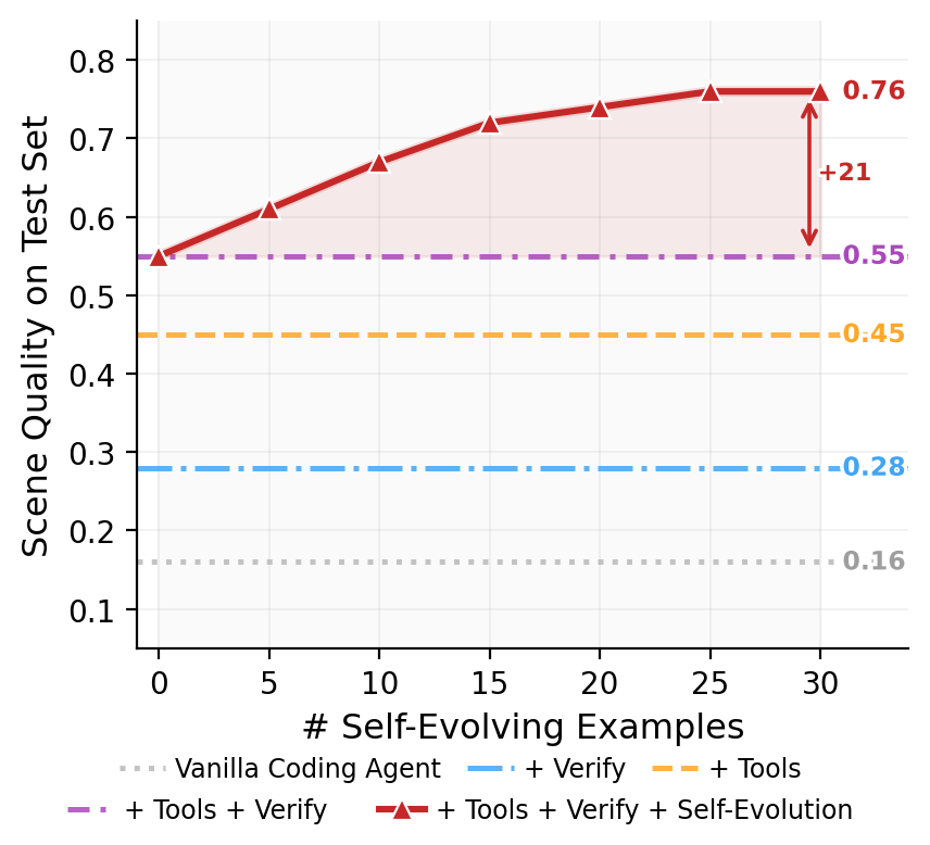 Ablation: scene quality vs number of self-evolving examples across component configurations