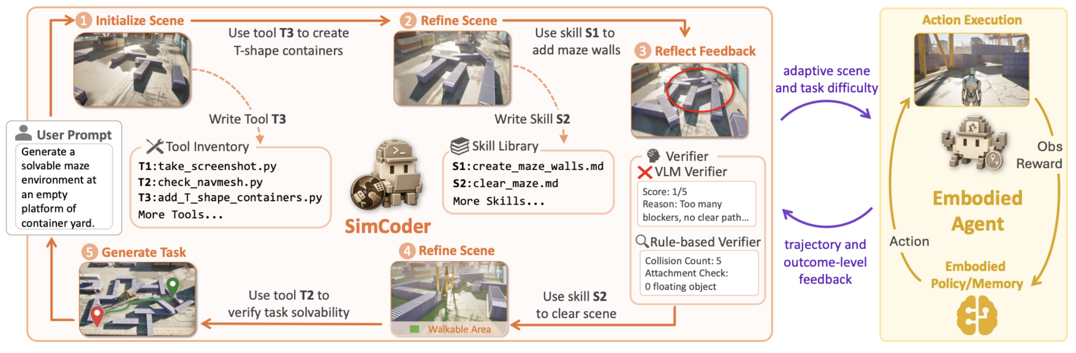 SimCoder workflow: tool calling, skill library, verification, and self-evolution