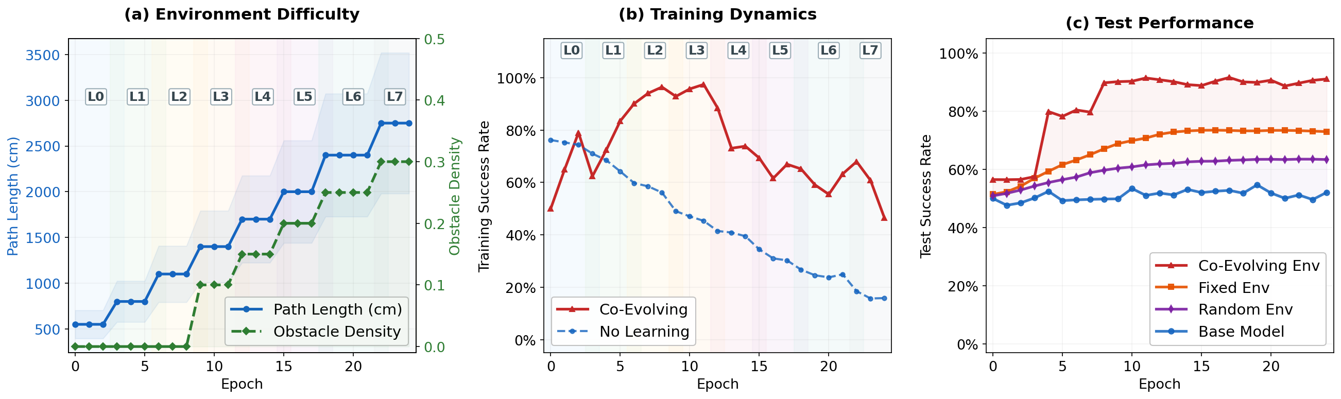 Co-evolution results: environment difficulty progression, training dynamics, and test performance across conditions